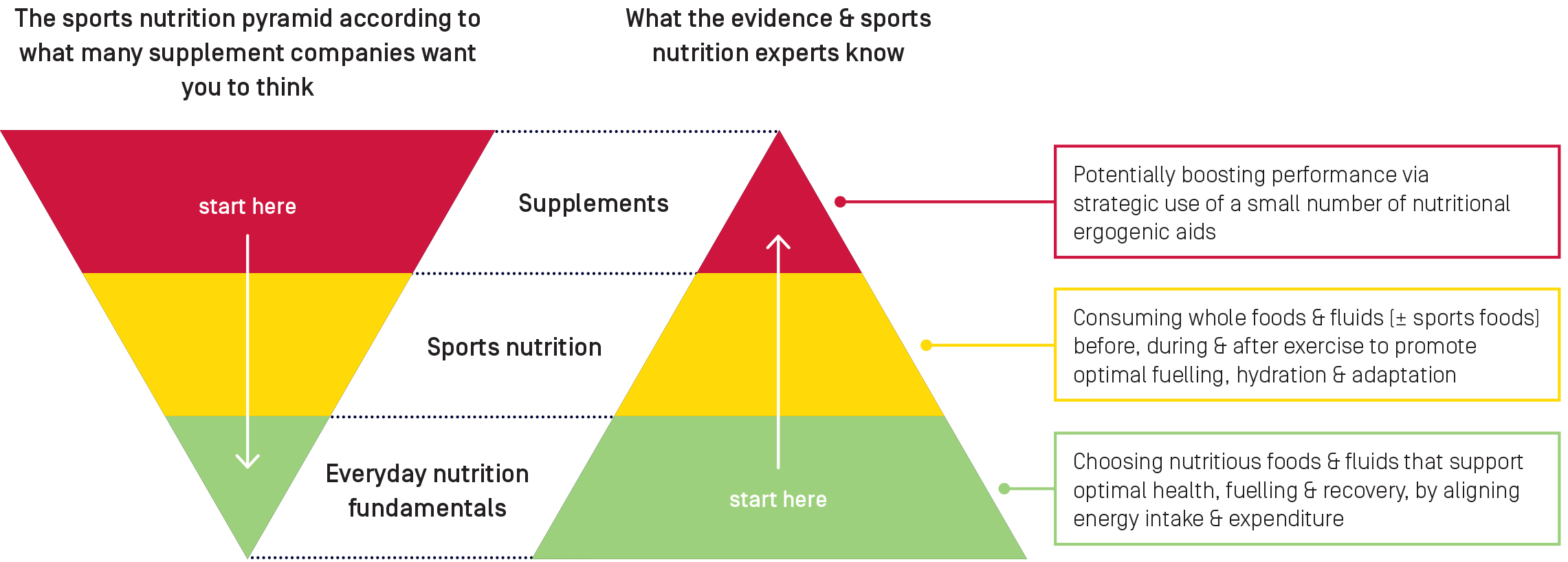 The AIS sports nutrition pyramid drawn twice: inverted on the left, labelled as what supplement companies want you to think, with the arrow starting at supplements and pointing down; upright on the right, labelled as what the evidence shows, with the arrow starting at everyday nutrition fundamentals and pointing up