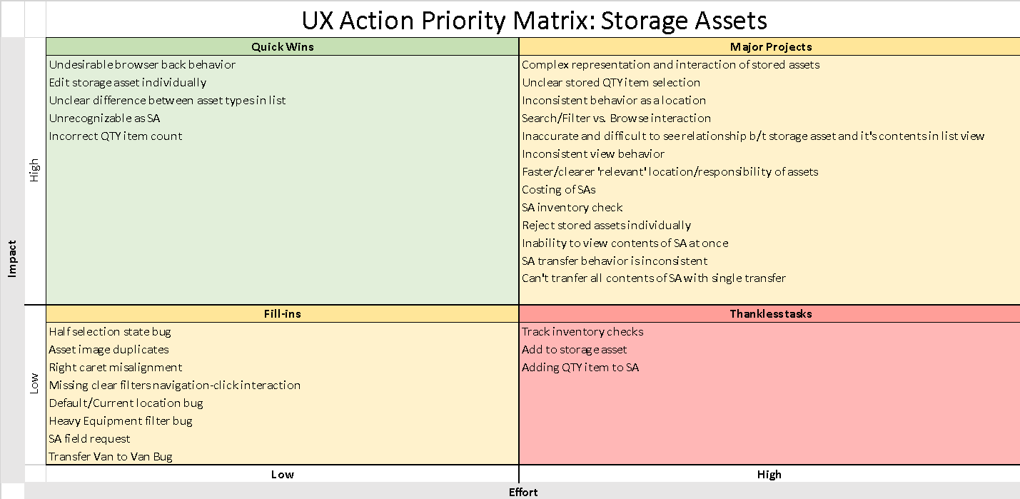 The UX Action Priority Matrix for storage assets: quick wins, major projects, fill-ins and thankless tasks, plotted by impact and effort