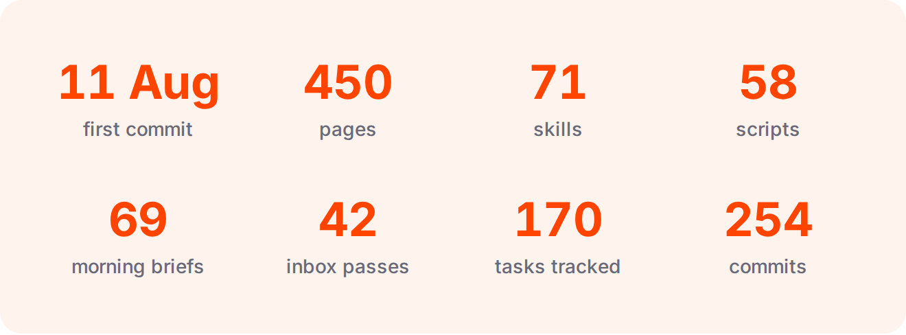 The system by the numbers: first commit 11 August, 450 pages, 71 skills, 58 scripts, 69 morning briefs, 42 inbox passes, 170 tasks tracked, 254 commits